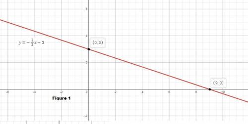 Determine the x- and y-intercepts of the graph of y=−1/3x+3. then plot the intercepts to graph the e