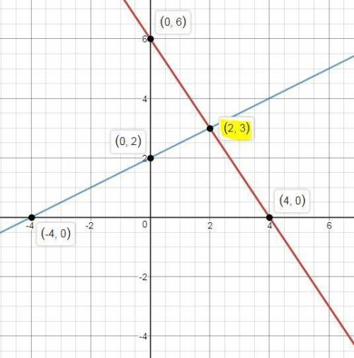 (will give brainliest) plz  graph the system of equations on graph paper. {6x+4y=242x−4y=−8  which s