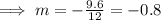 \implies m=-\frac{9.6}{12}=-0.8