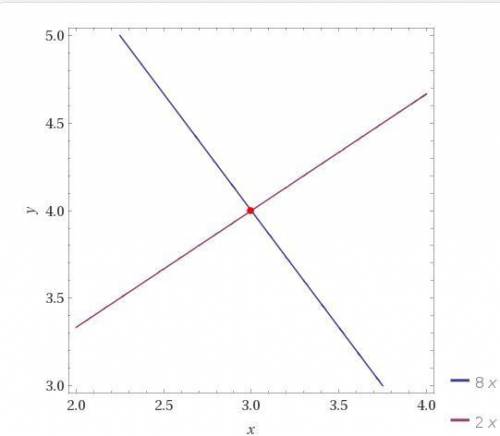 8x + 6y = 48  2x - 3y = -6 which statements are true about the solution to the system equation?  1.