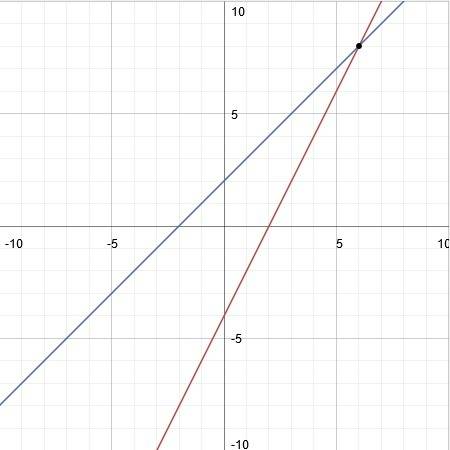 Graph the system equation 2x - y = 4 x - y= -2