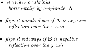 \bf \bullet \textit{ stretches or shrinks}\\&#10;~~~~~~\textit{horizontally by amplitude } |A|\\\\&#10;\bullet \textit{ flips it upside-down if }A\textit{ is negative}\\&#10;~~~~~~\textit{reflection over the x-axis}&#10;\\\\&#10;\bullet \textit{ flips it sideways if }B\textit{ is negative}\\&#10;~~~~~~\textit{reflection over the y-axis}