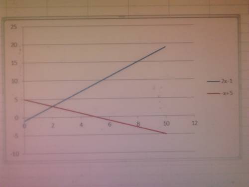 Graph f(x)=2x−1 and g(x)=−x+5 on the same coordinate plane. what is the solution to the equation f(x