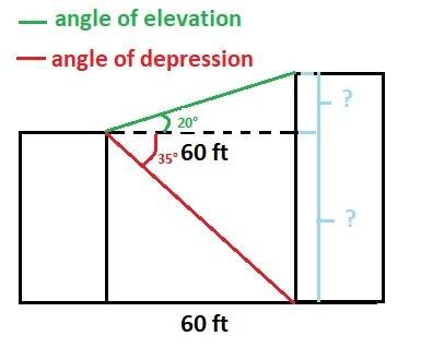 Two buildings are 60 feet apart cross a street. a person on top of the shorter building finds the an