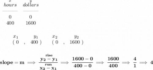 \bf \begin{array}{ccll}&#10;\stackrel{x}{hours}&\stackrel{y}{dollars}\\&#10;\text{\textemdash\textemdash\textemdash}&\text{\textemdash\textemdash\textemdash}\\&#10;0&0\\&#10;400&1600&#10;\end{array}&#10;\\\\\\&#10;\begin{array}{ccccccccc}&#10;&&x_1&&y_1&&x_2&&y_2\\&#10;%  (a,b)&#10;&&(~ 0 &,& 400~) &#10;%  (c,d)&#10;&&(~ 0 &,& 1600~)&#10;\end{array}&#10;\\\\\\&#10;% slope  = m&#10;slope =  m\implies &#10;\cfrac{\stackrel{rise}{ y_2- y_1}}{\stackrel{run}{ x_2- x_1}}\implies \cfrac{1600-0}{400-0}\implies \cfrac{1600}{400}\implies \cfrac{4}{1}\implies 4