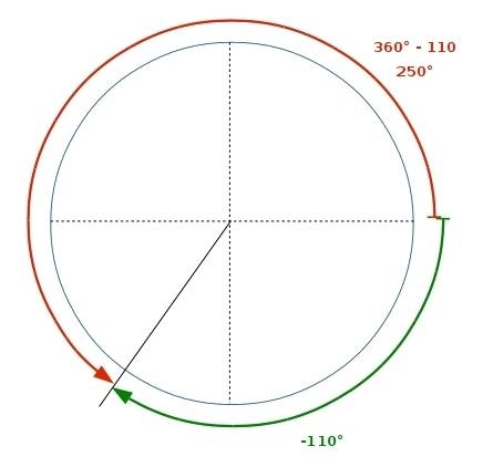 Find the measure of an angle between 0° and 360° coterminal with an angle of -110°in standard positi