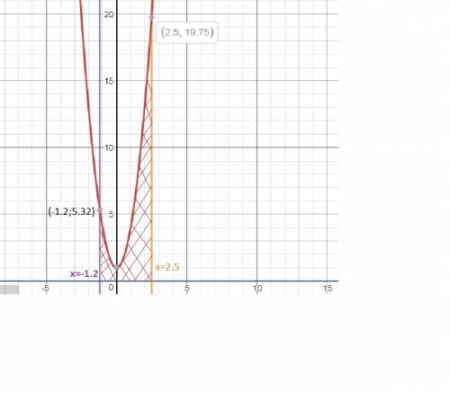 Find the area of the region bounded by the graphs of y = 3x 2 + 1, y = 0, x = −1.2, x = 2.5.