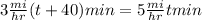 3\frac{mi}{hr}(t+40)min=5\frac{mi}{hr}t min