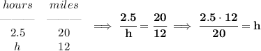 \bf \begin{array}{ccll}&#10;hours&miles\\&#10;\text{\textemdash\textemdash\textemdash}&\text{\textemdash\textemdash\textemdash}\\&#10;2.5&20\\&#10;h&12&#10;\end{array}\implies \cfrac{2.5}{h}=\cfrac{20}{12}\implies \cfrac{2.5\cdot 12}{20}=h
