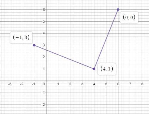 Given a triangle abc at a = ( - 1, 3 ) b = ( 1, - 1 ) c = ( 2, 2 ) and if the triangle is rotated 90