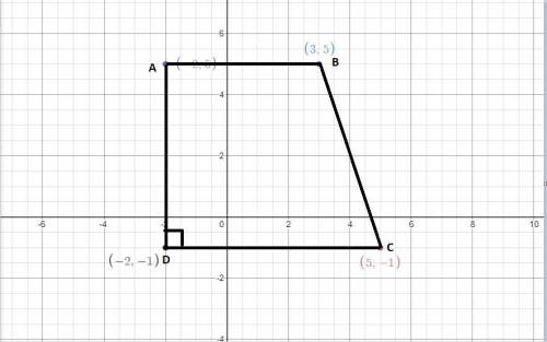 The four points (−2, 5), (−2, −1), (5, −1), and (3, 5) are the vertices of a polygon. what is the ar