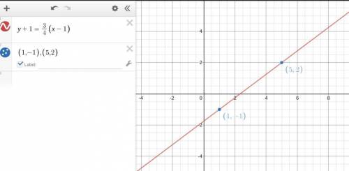 Complete the point-slope equation of the line through (1,-1)(1,−1)left parenthesis, 1, comma, minus,