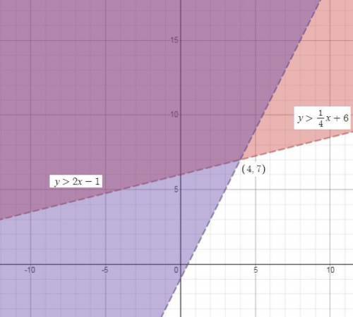 Use the drawing tool(s) to form the correct answer on the provided graph. graph the solution to the