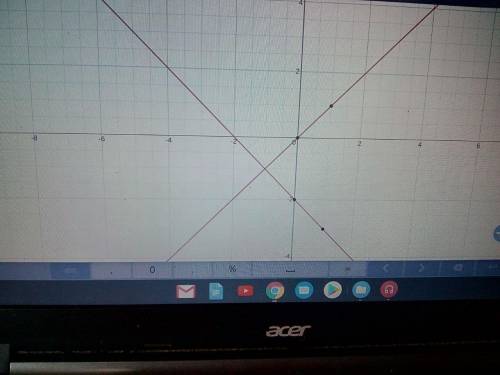 Solve the system of linear equations by graphing y=-x-2 y=x find were the lines intercept