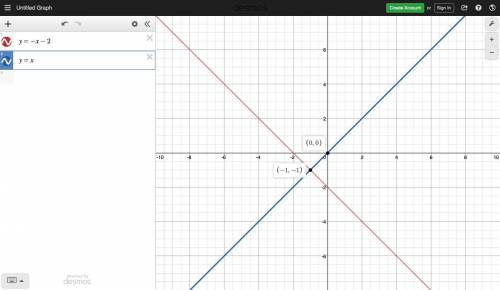 Solve the system of linear equations by graphing y=-x-2 y=x find were the lines intercept