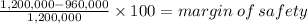 \frac{1,200,000 - 960,000}{1,200,000} \times 100 = margin \: of \: safety