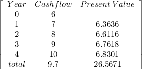 \left[\begin{array}{ccc}Year&Cashflow&Present \: Value\\0&6&\\1&7&6.3636\\2&8&6.6116\\3&9&6.7618\\4&10&6.8301\\total&9.7&26.5671\\\end{array}\right]
