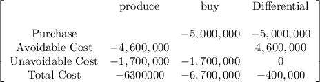 \left[\begin{array}{cccc}&$produce&$buy&$Differential\\\\$Purchase&&-5,000,000&-5,000,000\\$Avoidable Cost&-4,600,000&&4,600,000\\$Unavoidable Cost&-1,700,000&-1,700,000&0\\$Total Cost&-6300000&-6,700,000&-400,000\\\end{array}\right]