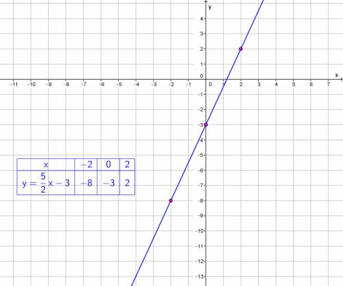 Write the equation in function form then graph it  5x-2y=6  thx to the ppl who