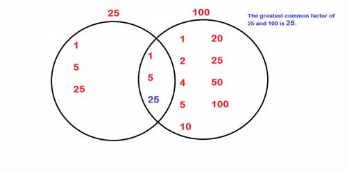 Use a venn diagram to find the gcf of the pair of numbers. 25, 100