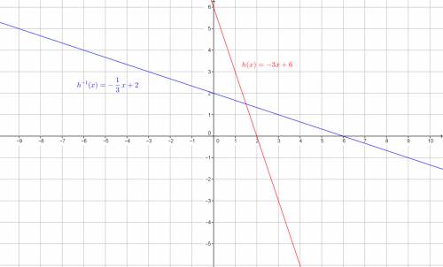 What will a graph that represent the inverse of h(x)=-3x+6 look like?