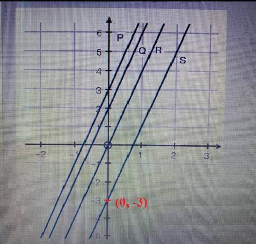 Which line is represented by the function f(x) = 4x- 3