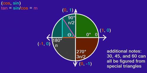 Evaluate sin 180(degrees). round your answer to the nearest hundredth if necessary. a. -0.5 b. -1.1