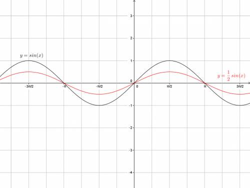 Graph the function y=1/2sin(x-pi/4)