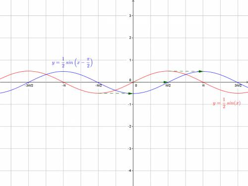 Graph the function y=1/2sin(x-pi/4)