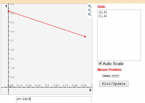 Plotting these two equations on a graph. p=6-2q p=4+q