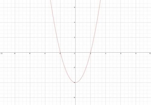 How do you graph the quadratic function of y=x-squared - 4