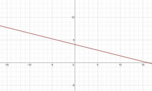 How do you graph and work problem x+4y=16? ?