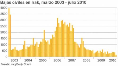 The us troop “surge” in iraq in 2007  gradually increased violence. gradually decreased violence. qu