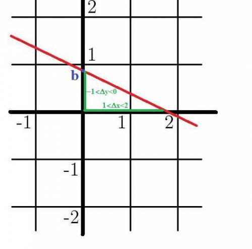 The graph of a line y=mx+b is shown. which of the following is true?  a. mb <  -1 b. -1 c. mb=0 d