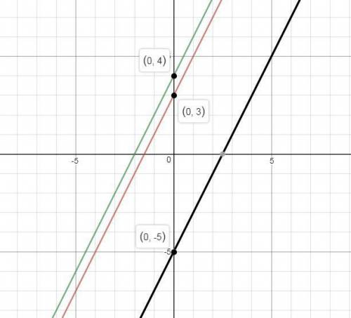 How does the value of m affect the graph of the equation?  how does b affect the graph of the equati