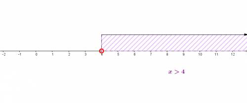 How do you graph the inequality 4x+3< 7x-9 on a number line?