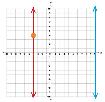 Find the equation of a line that is parallel to the line x=10 and the point (-4,4). the equation of