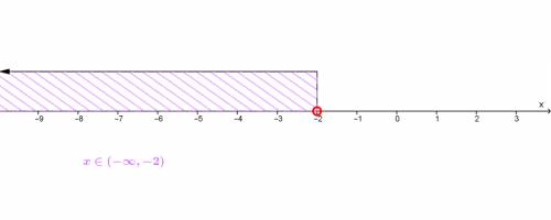 How do you solve p+9 < 7 and graph