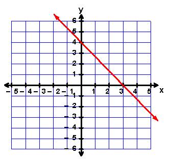 Graph the line using intercepts:  4x-3y=12