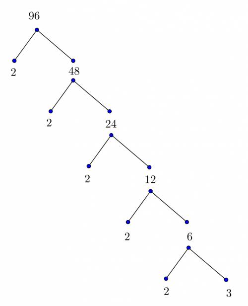 Use a factor tree to find the prime factorizations of 96. write the prime factorizations using expon