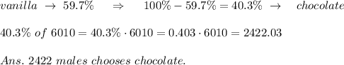 vanilla \ \rightarrow\ 59.7\%\ \ \ \ \Rightarrow\ \ \ \ 100\%-59.7\%=40.3\%\ \rightarrow\ \ \ chocolate\\\\40.3\%\ of\ 6010=40.3\% \cdot 6010=0.403\cdot 6010=2422.03\\\\Ans.\ 2422\ males\ chooses\ chocolate.