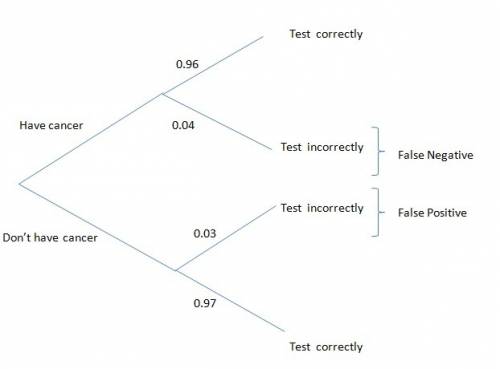 Ablood test to detect prostate cancer in men gives a positive result 96% of the time if a person has