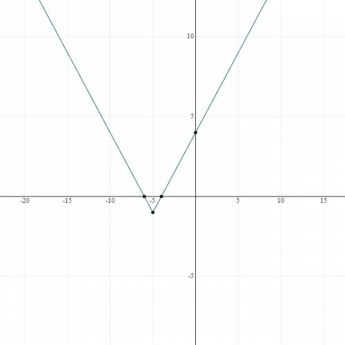 Which ordered pair is the vertex of y=|x+5|-1