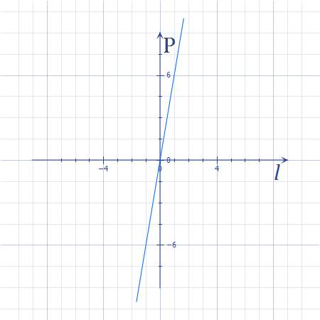 The perimeter p of a regular hexagon varies directly with the length l of one side of the hexagon. w