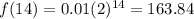 f(14)=0.01(2)^{14}=163.84