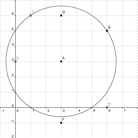 Which point lies on a circle that is centered at a(3, 3) and passes through b(6, 5)? c(1, 6)d(6, 0)e