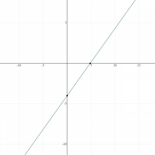 How to put 5x-6y=24 into slope intercept form