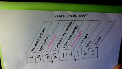 Draw a place value chart for 498,274,163. label the periods and the place values within each period