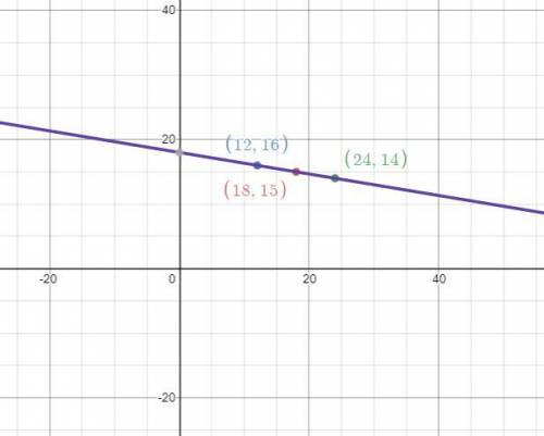 Midpoint (18,15), endpoint (12,16)  what is the other endpoint? ?