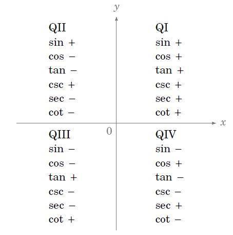 If cos theta is less than 0 and cot theta is greater than 0, then the terminal point determined by t